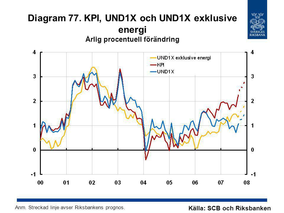 Diagram 77. KPI, UND1X och UND1X exklusive energi Årlig procentuell förändring