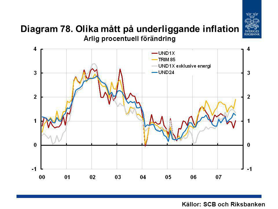 Diagram 78. Olika mått på underliggande inflation Årlig procentuell förändring