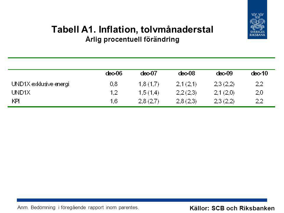 Tabell A1. Inflation, tolvmånaderstal Årlig procentuell förändring