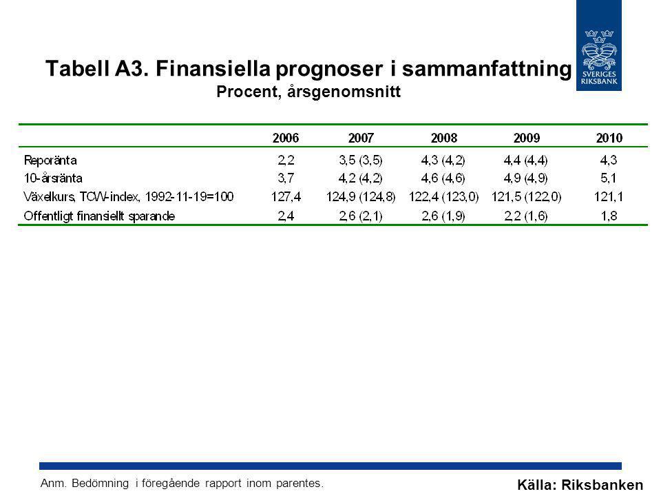 Tabell A3. Finansiella prognoser i sammanfattning Procent, årsgenomsnitt