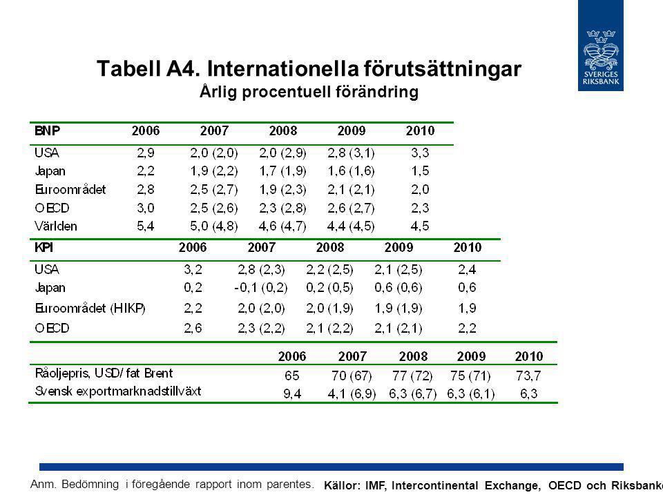 Tabell A4. Internationella förutsättningar Årlig procentuell förändring