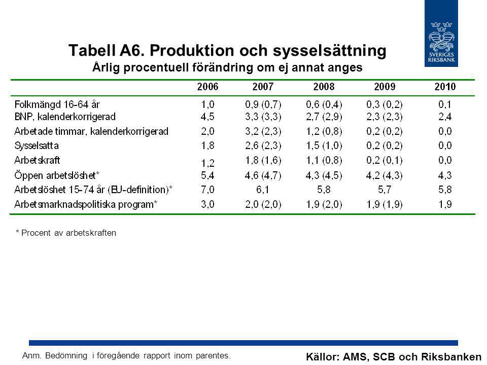 Tabell A6. Produktion och sysselsättning Årlig procentuell förändring om ej annat anges