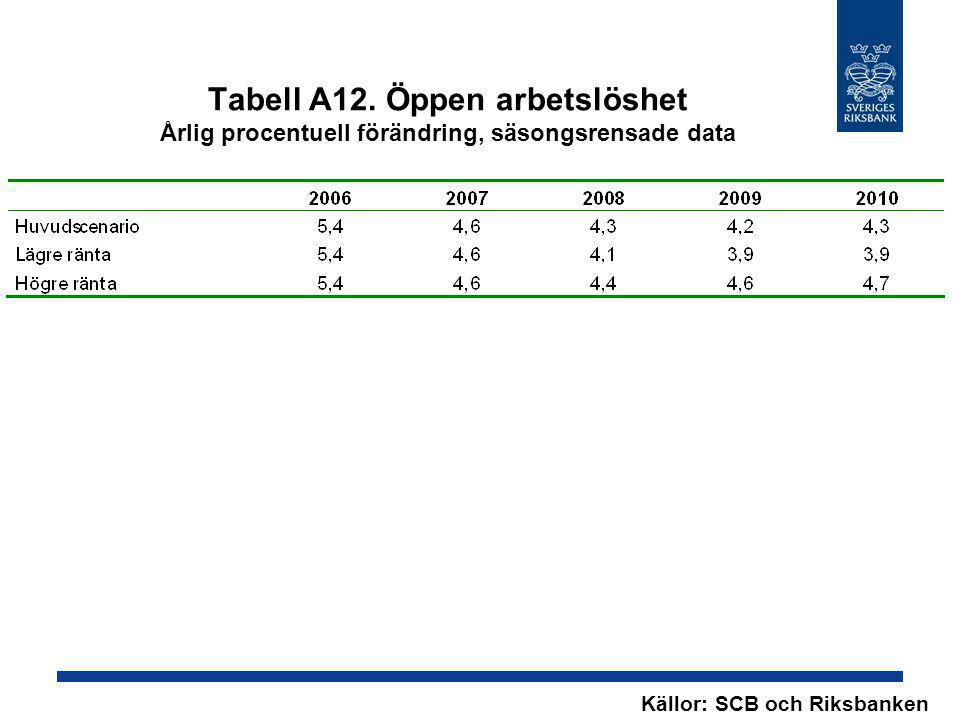 Tabell A12. Öppen arbetslöshet Årlig procentuell förändring, säsongsrensade data