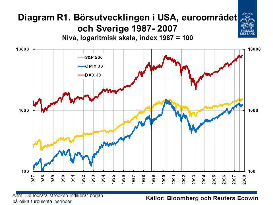 Diagram R1. Börsutvecklingen i USA, euroområdet och Sverige Nivå, logaritmisk skala, index 1987 = 100