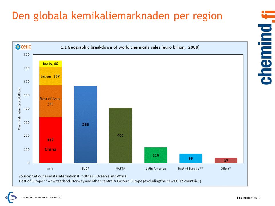 Den globala kemikaliemarknaden per region