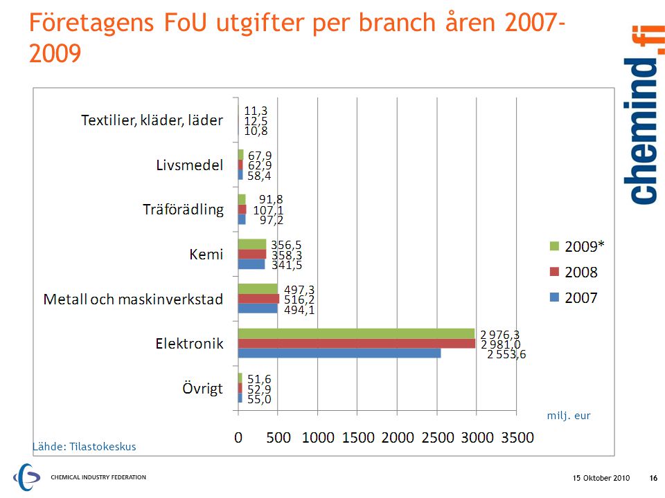 Företagens FoU utgifter per branch åren