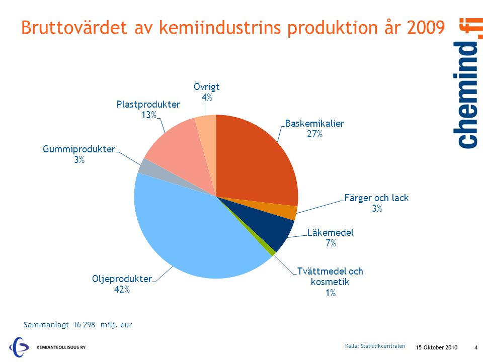 Bruttovärdet av kemiindustrins produktion år 2009