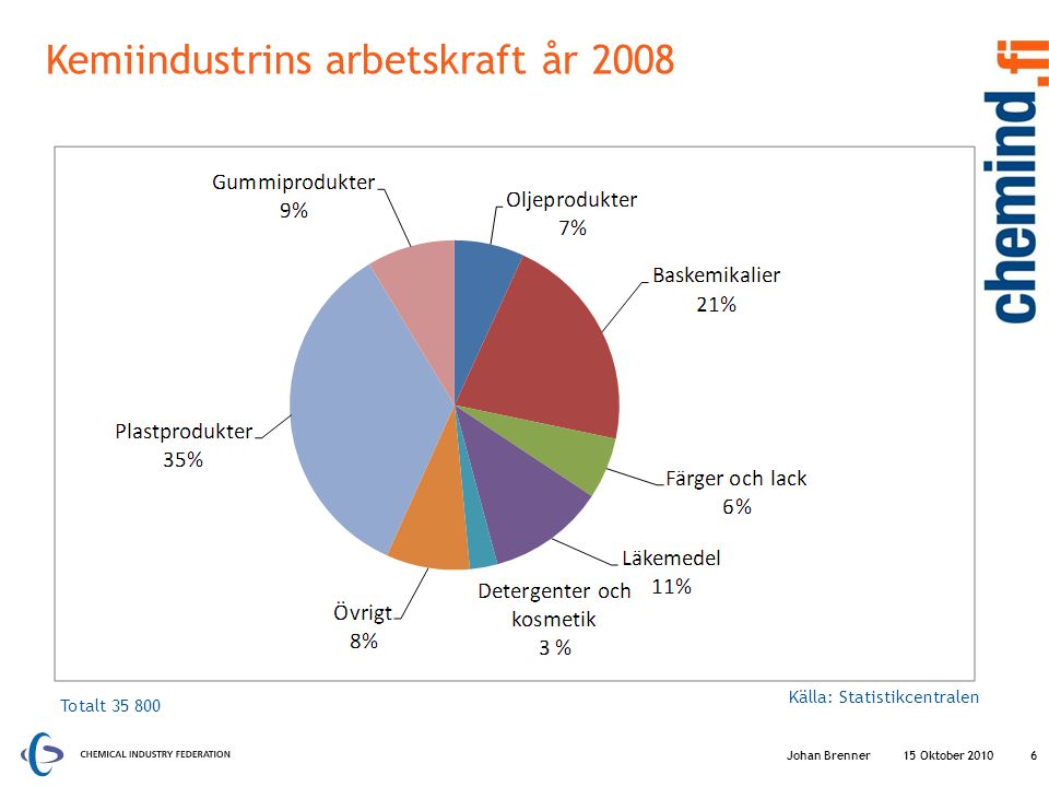 Kemiindustrins arbetskraft år 2008