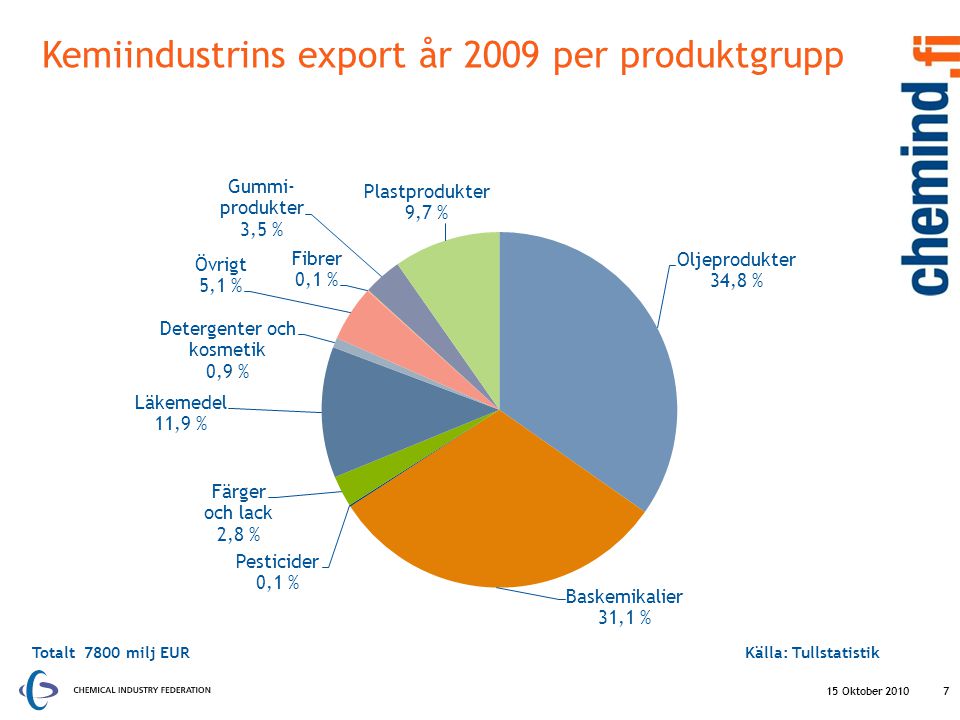 Kemiindustrins export år 2009 per produktgrupp