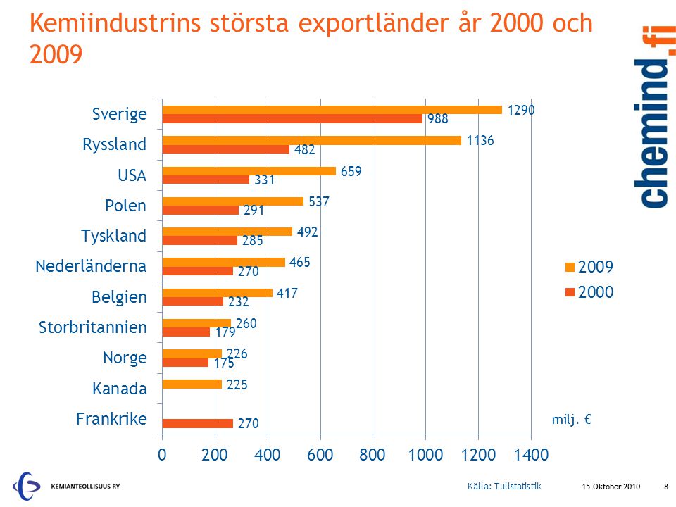 Kemiindustrins största exportländer år 2000 och 2009