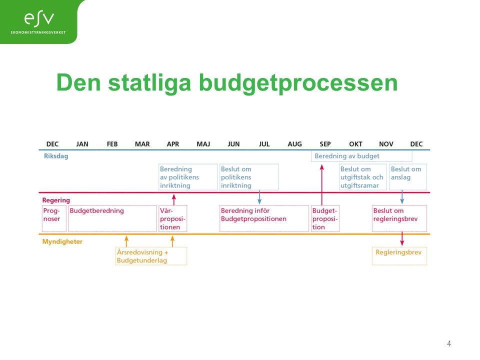 Den statliga budgetprocessen