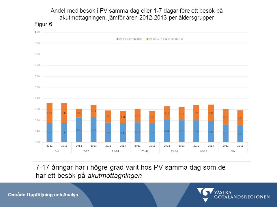 Andel med besök i PV samma dag eller 1-7 dagar före ett besök på akutmottagningen, jämför åren per åldersgrupper