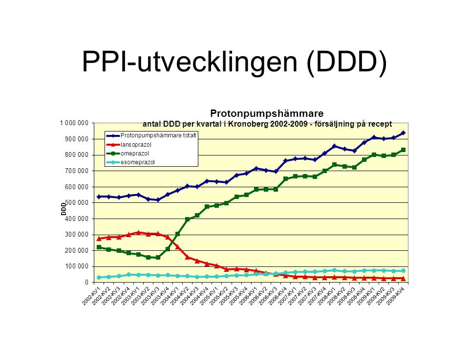 PPI-utvecklingen (DDD)