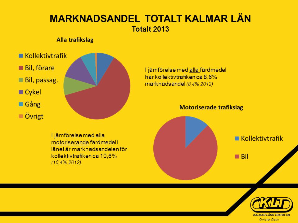 MARKNADSANDEL TOTALT KALMAR LÄN Totalt 2013