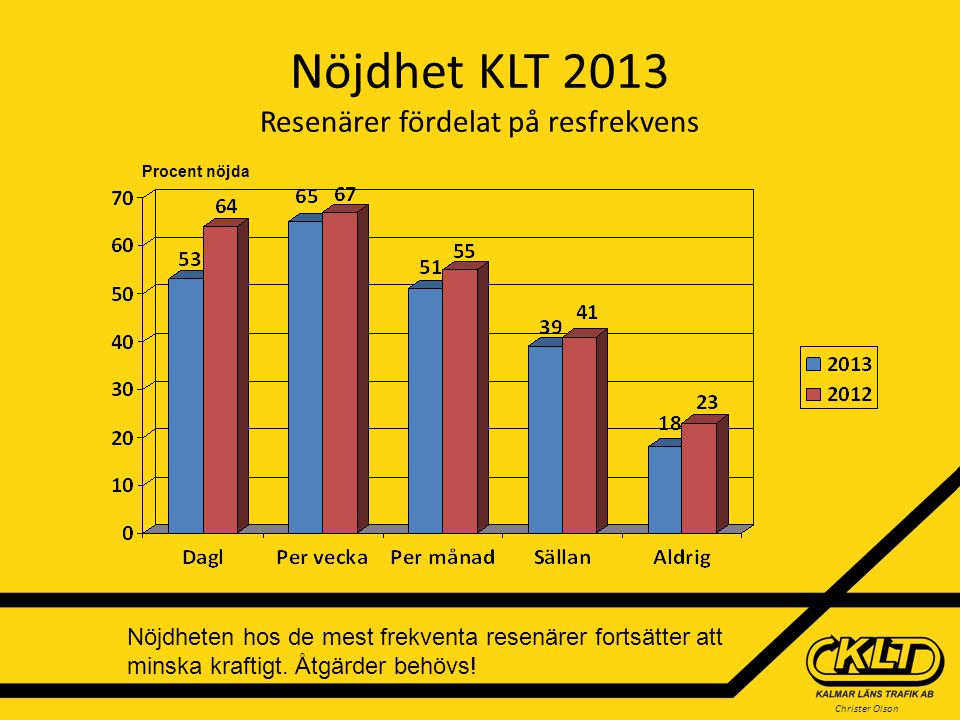 Nöjdhet KLT 2013 Resenärer fördelat på resfrekvens