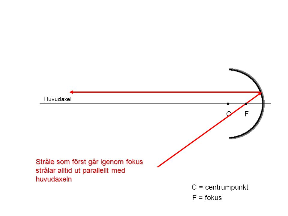 Huvudaxel • C. • F. Stråle som först går igenom fokus strålar alltid ut parallellt med huvudaxeln.