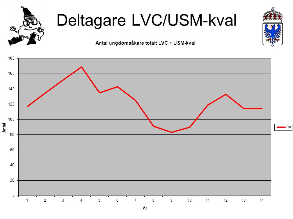 Deltagare LVC/USM-kval