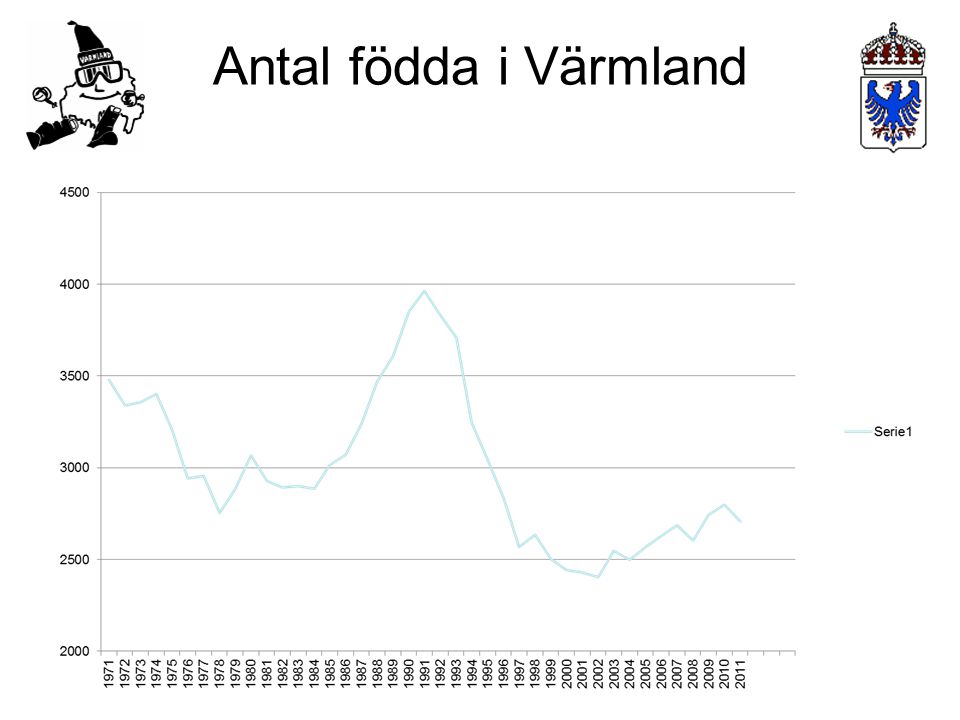 Antal födda i Värmland