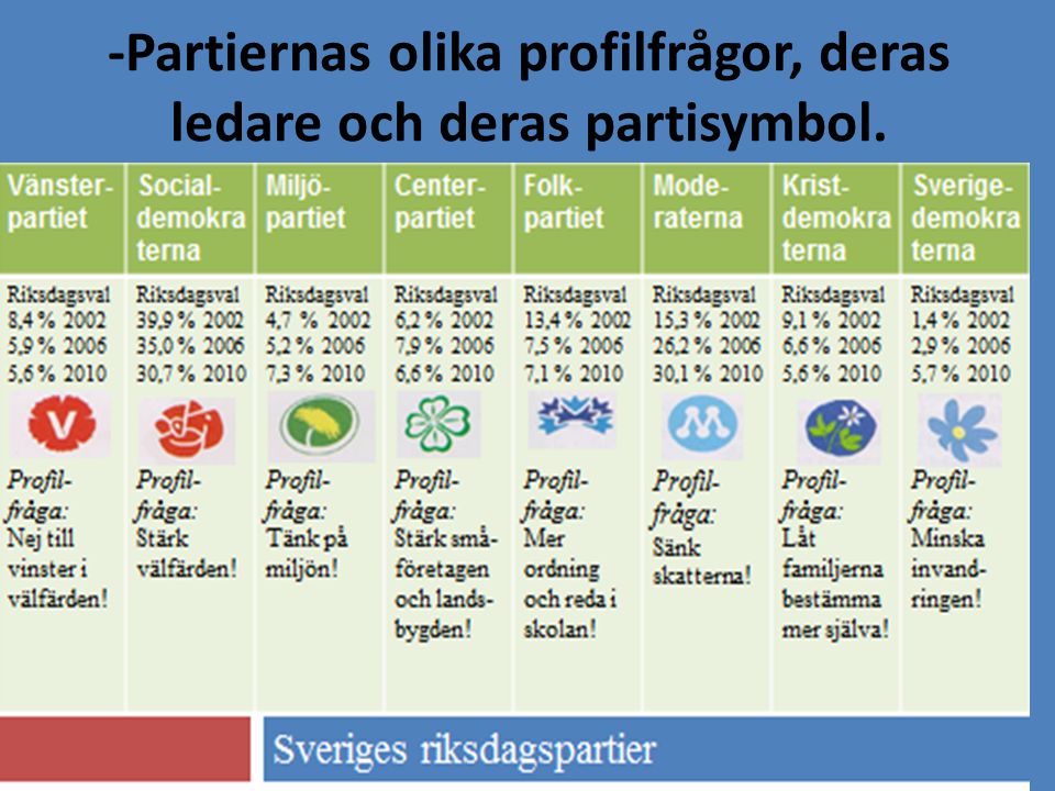 -Partiernas olika profilfrågor, deras ledare och deras partisymbol.