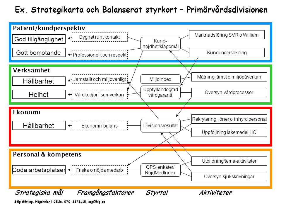 Ex. Strategikarta och Balanserat styrkort – Primärvårdsdivisionen