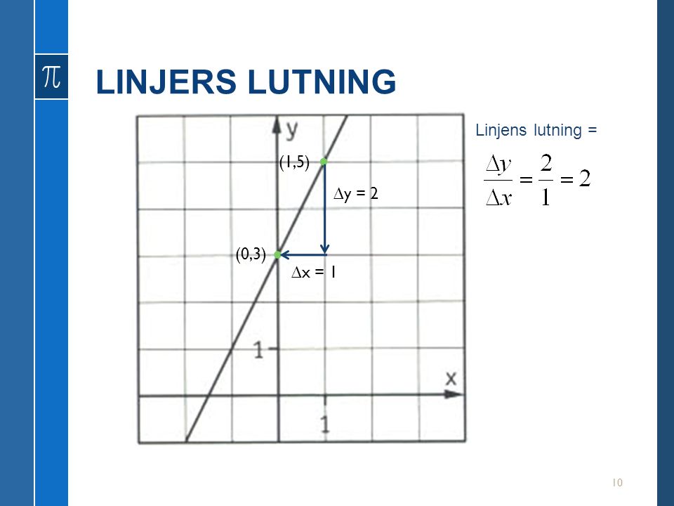 LINJERS LUTNING Linjens lutning = • (1,5) ∆y = 2 • (0,3) ∆x = 1