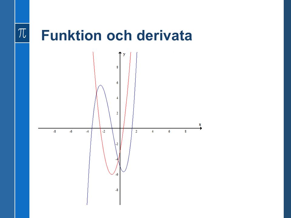 Funktion och derivata