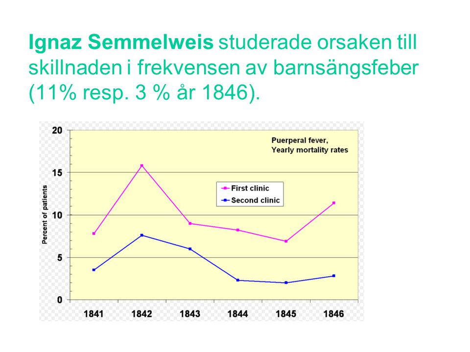 Ignaz Semmelweis studerade orsaken till skillnaden i frekvensen av barnsängsfeber (11% resp. 3 % år 1846).