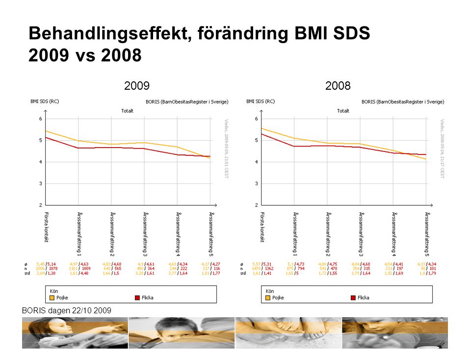 Behandlingseffekt, förändring BMI SDS 2009 vs 2008