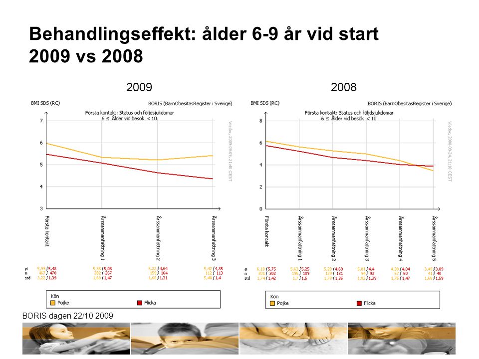 Behandlingseffekt: ålder 6-9 år vid start 2009 vs 2008
