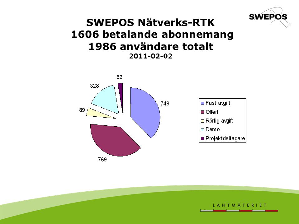 SWEPOS Nätverks-RTK 1606 betalande abonnemang 1986 användare totalt