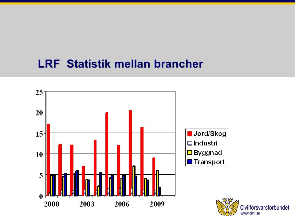 LRF Statistik mellan brancher