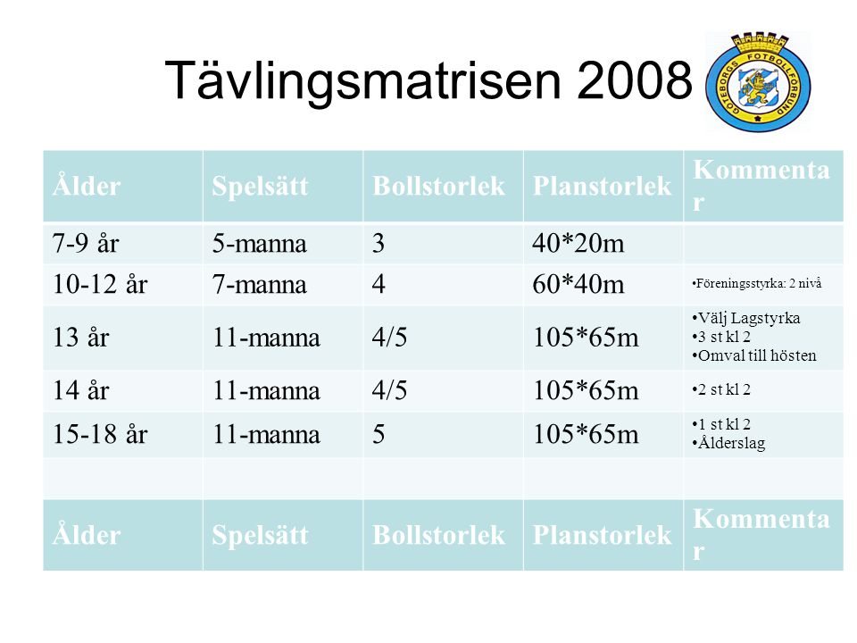 Tävlingsmatrisen 2008 Ålder Spelsätt Bollstorlek Planstorlek Kommentar