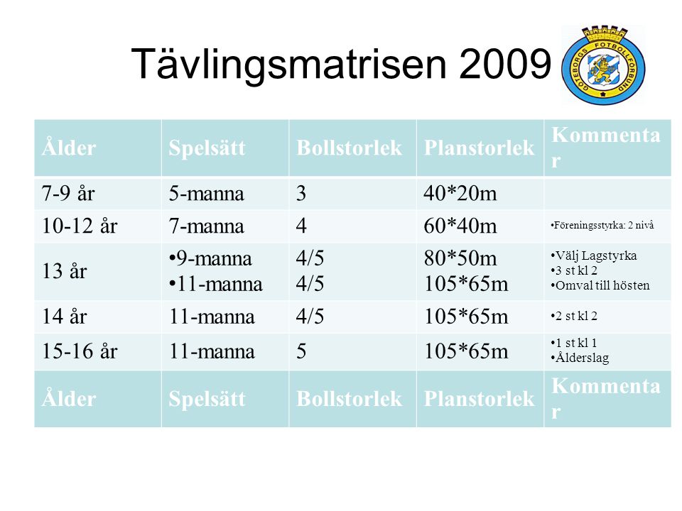 Tävlingsmatrisen 2009 Ålder Spelsätt Bollstorlek Planstorlek Kommentar
