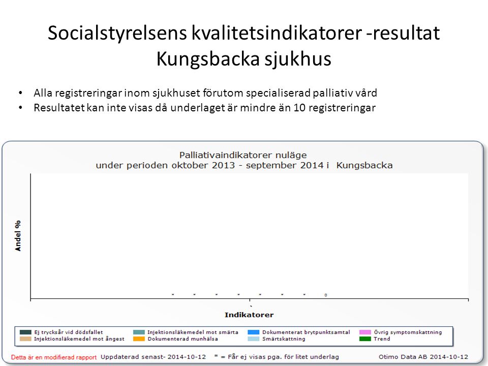 Socialstyrelsens kvalitetsindikatorer -resultat Kungsbacka sjukhus
