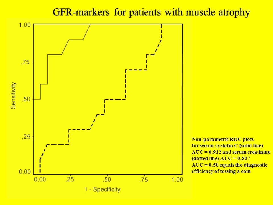 GFR-markers for patients with muscle atrophy