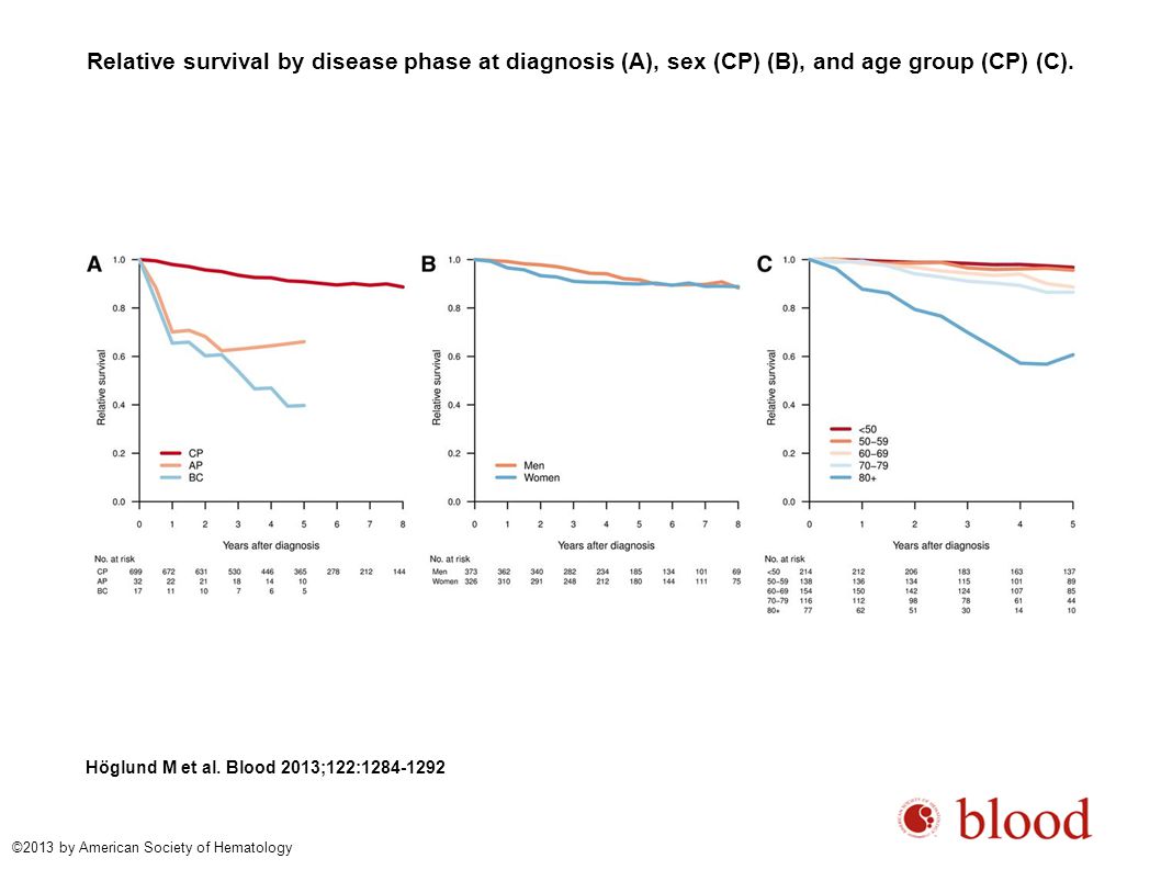 Relative survival by disease phase at diagnosis (A), sex (CP) (B), and age group (CP) (C).