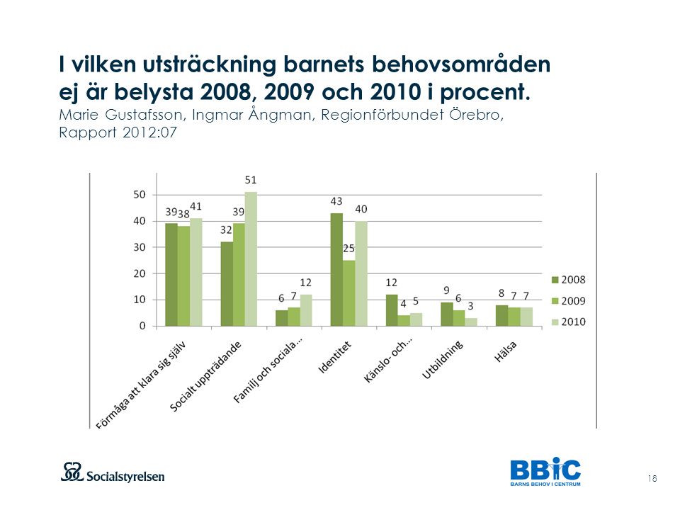 I vilken utsträckning barnets behovsområden ej är belysta 2008, 2009 och 2010 i procent. Marie Gustafsson, Ingmar Ångman, Regionförbundet Örebro, Rapport 2012:07