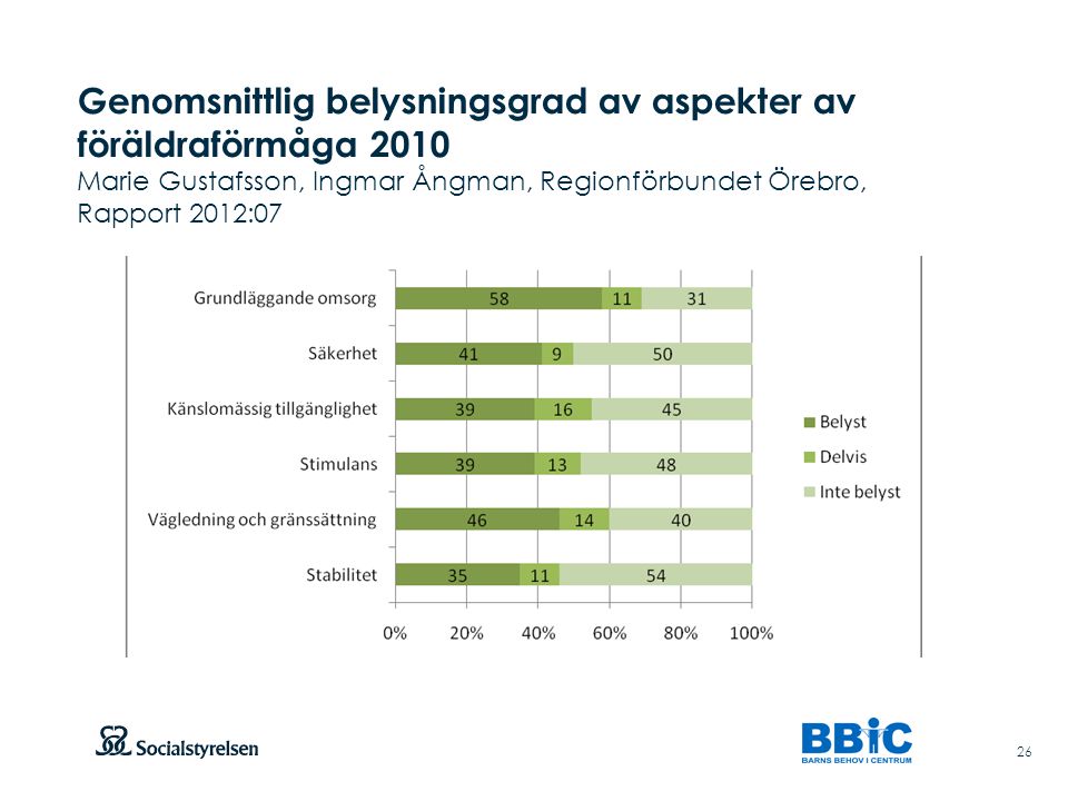 Genomsnittlig belysningsgrad av aspekter av föräldraförmåga 2010 Marie Gustafsson, Ingmar Ångman, Regionförbundet Örebro, Rapport 2012:07
