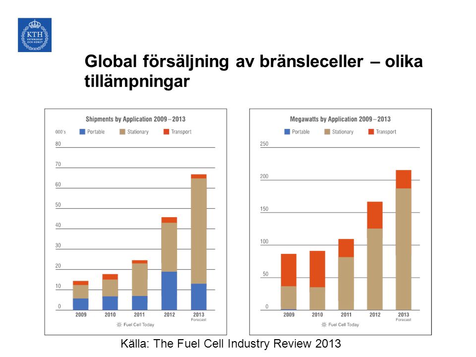Global försäljning av bränsleceller – olika tillämpningar