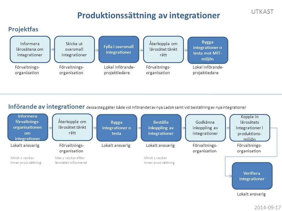 Produktionssättning av integrationer