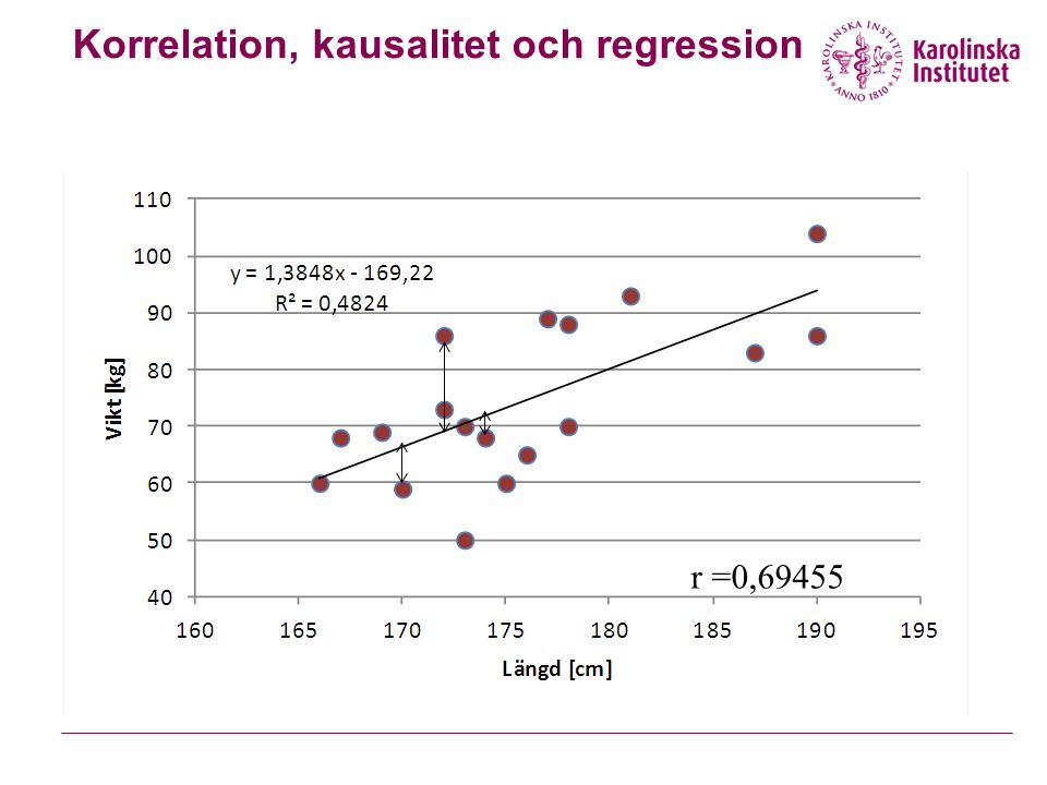 Korrelation, kausalitet och regression