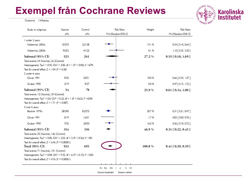 Exempel från Cochrane Reviews