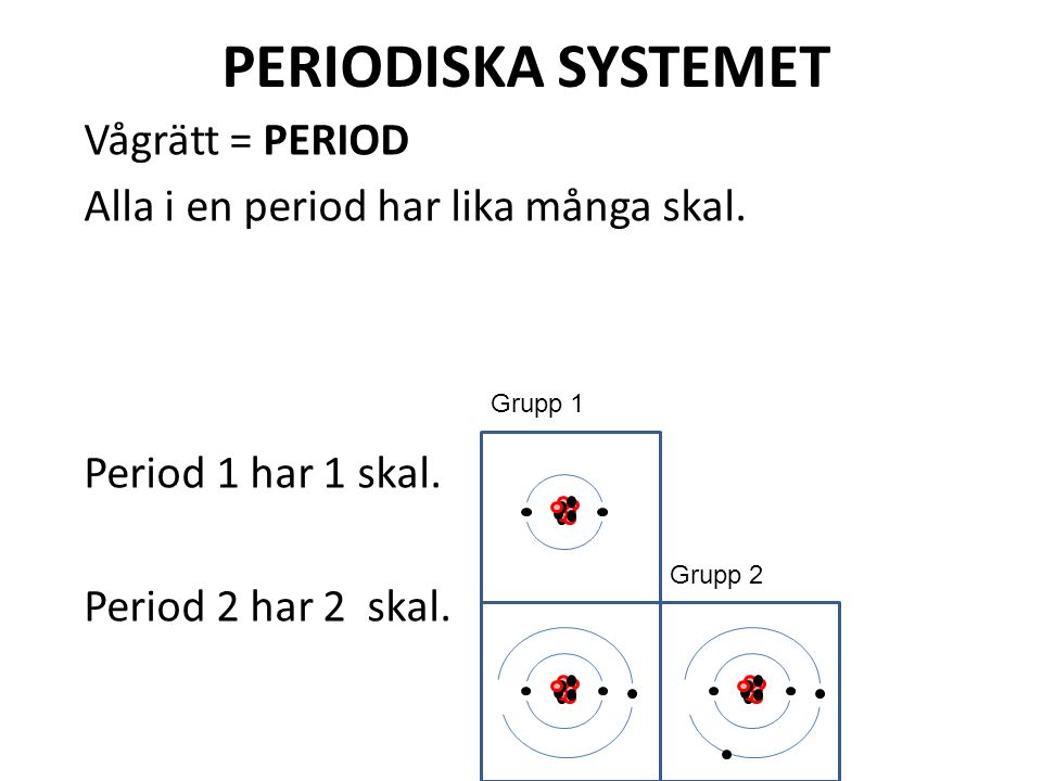 PERIODISKA SYSTEMET Vågrätt = PERIOD Alla i en period har lika många skal. Period 1 har 1 skal. Period 2 har 2 skal.