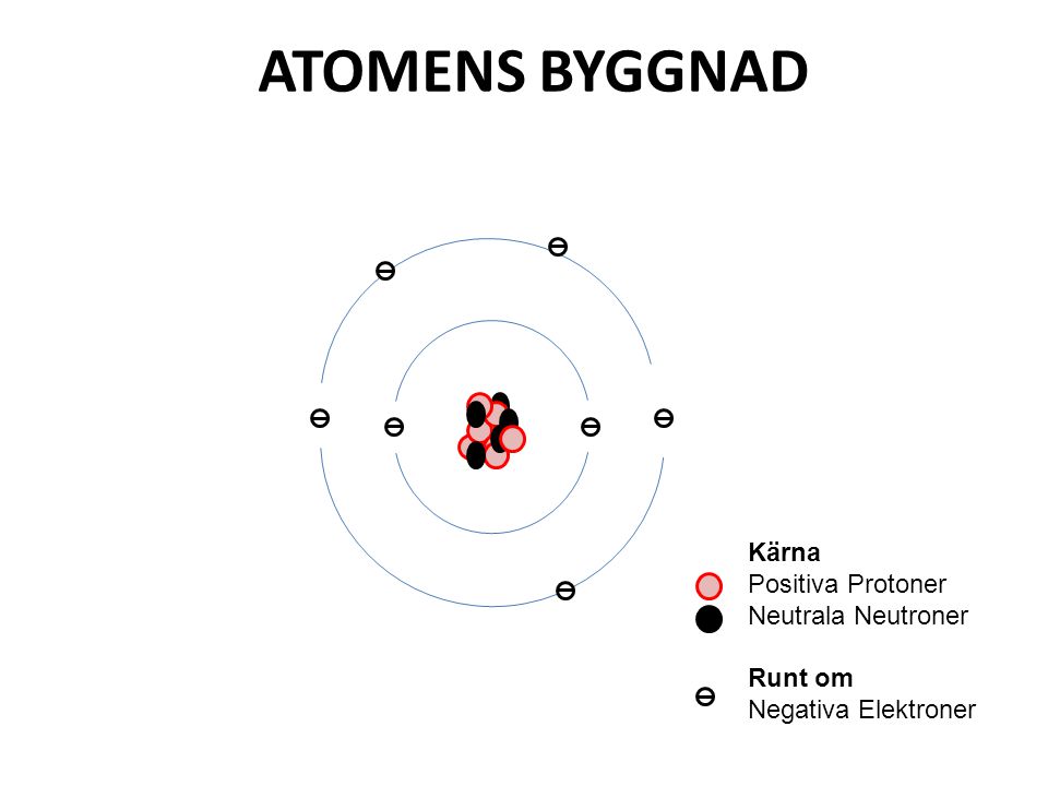 ATOMENS BYGGNAD Kärna Positiva Protoner Neutrala Neutroner Runt om