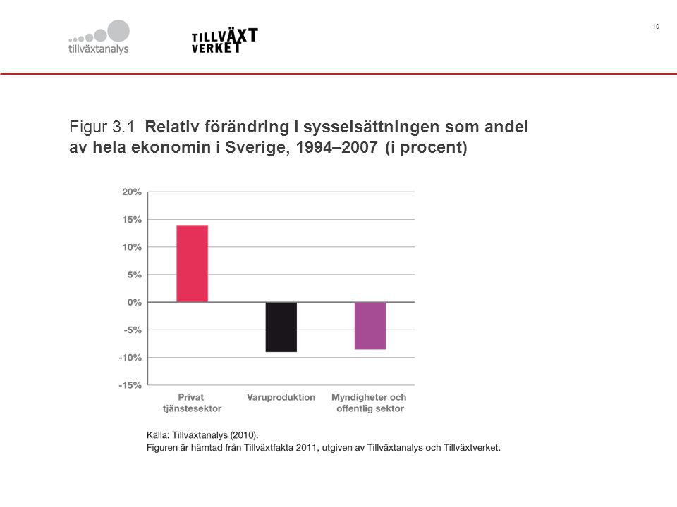 10 Figur 3.1 Relativ förändring i sysselsättningen som andel av hela ekonomin i Sverige, 1994–2007 (i procent)