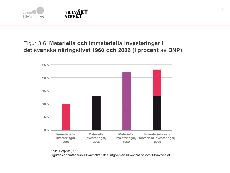 15 Figur 3.6 Materiella och immateriella investeringar i det svenska näringslivet 1960 och 2006 (i procent av BNP)