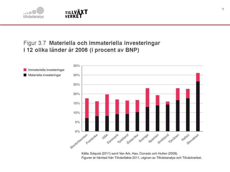 16 Figur 3.7 Materiella och immateriella investeringar i 12 olika länder år 2006 (i procent av BNP)