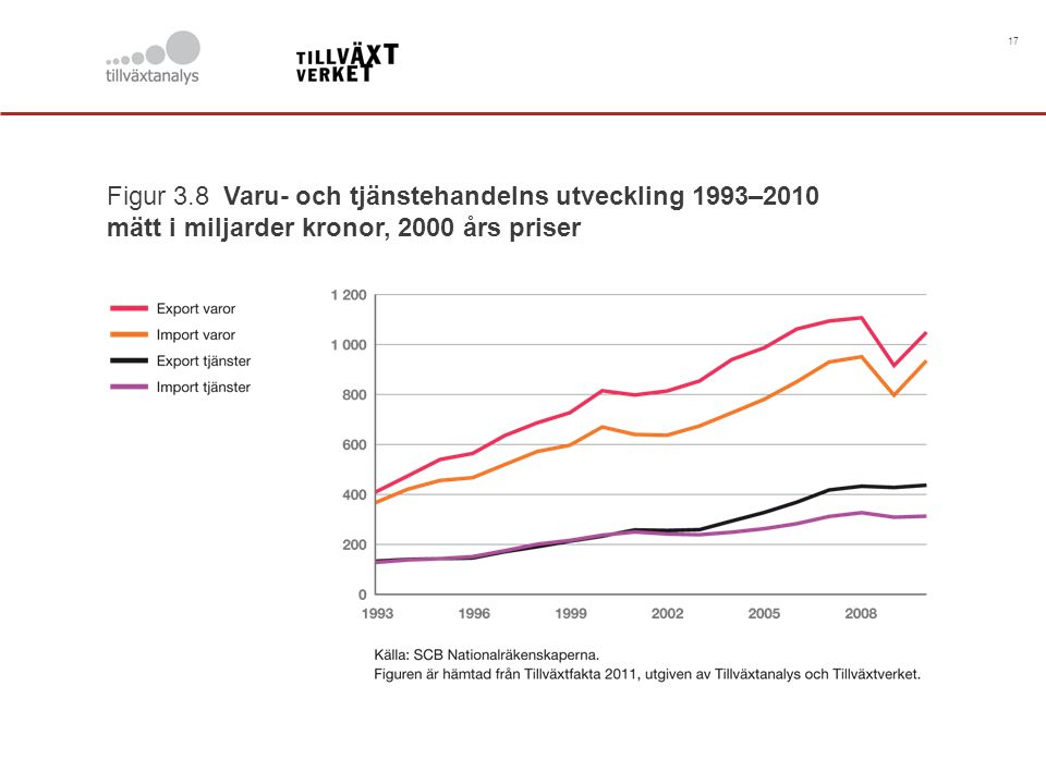 17 Figur 3.8 Varu- och tjänstehandelns utveckling 1993–2010 mätt i miljarder kronor, 2000 års priser.