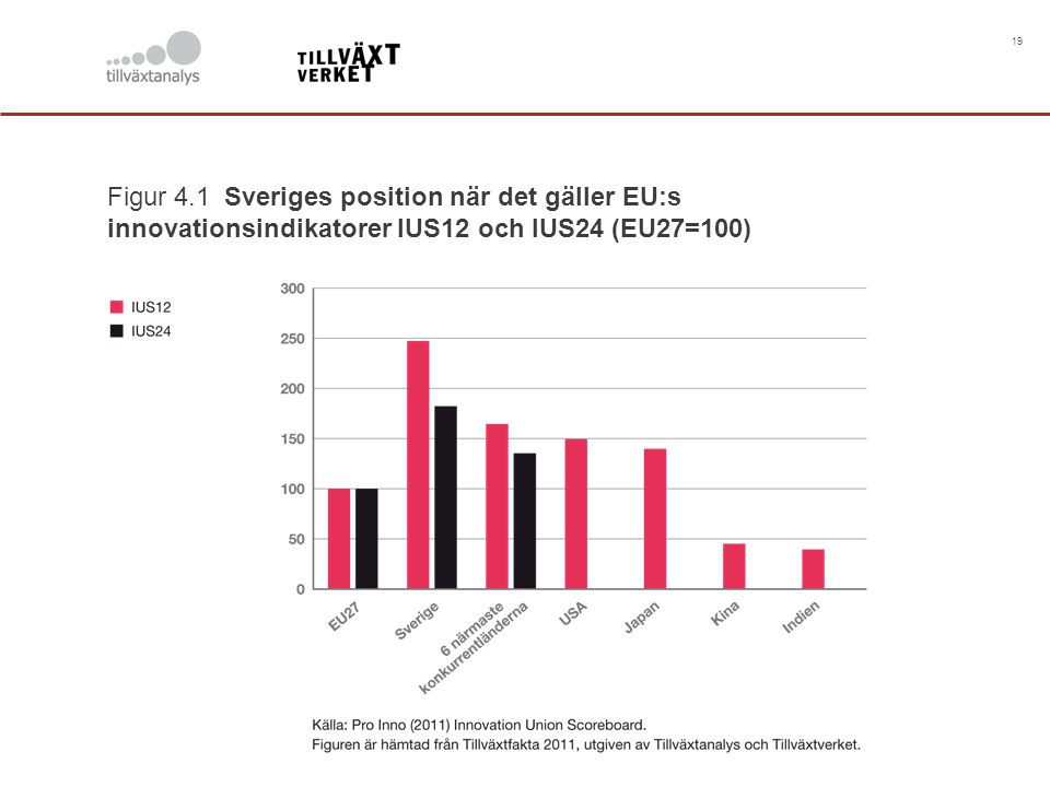 19 Figur 4.1 Sveriges position när det gäller EU:s innovationsindikatorer IUS12 och IUS24 (EU27=100)