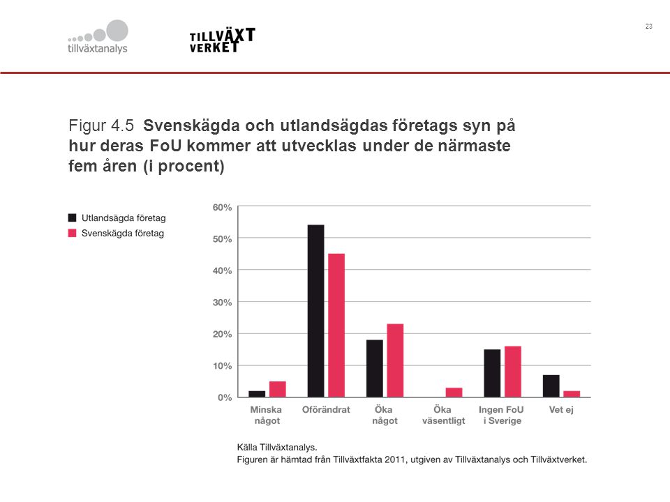 23 Figur 4.5 Svenskägda och utlandsägdas företags syn på hur deras FoU kommer att utvecklas under de närmaste fem åren (i procent)